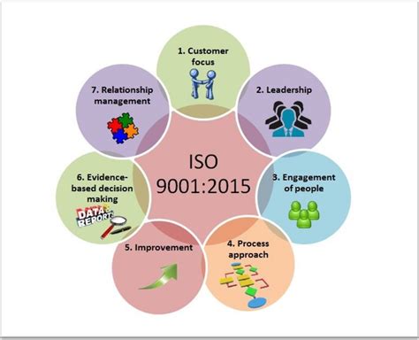 ISO 9001: 2015 QUALITY MANAGEMENT PRINCIPLES .